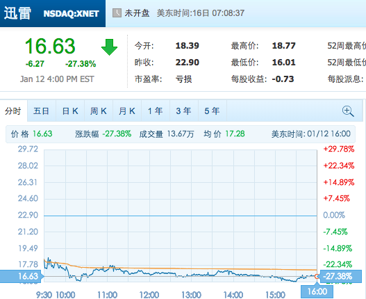 美股区块链概念股盘前大跌 迅雷跌逾14%