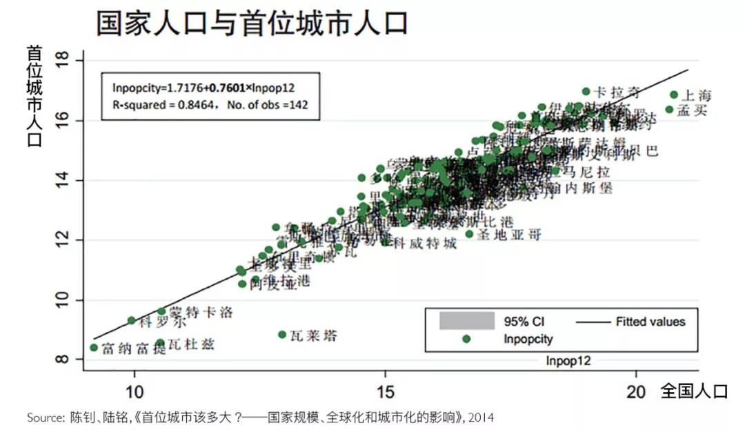 城市人口发展规律_中国人口迁徙浪潮 逃离北上广深只是一个传说(2)