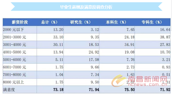 江西2017届高校毕业生薪酬水平出炉 本科372