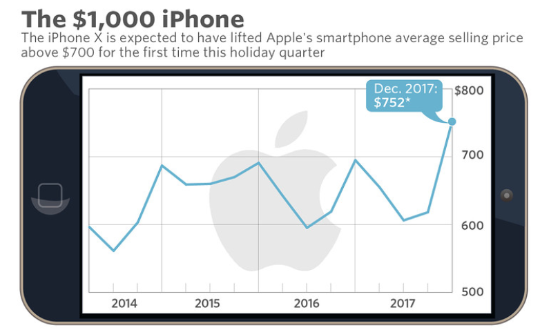 iPhone X价格显威力 或拉动苹果营收增11%至868亿美元