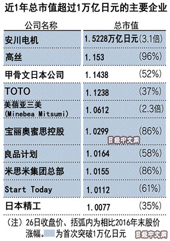 日经中文网:中日美的1万亿日元俱乐部企业