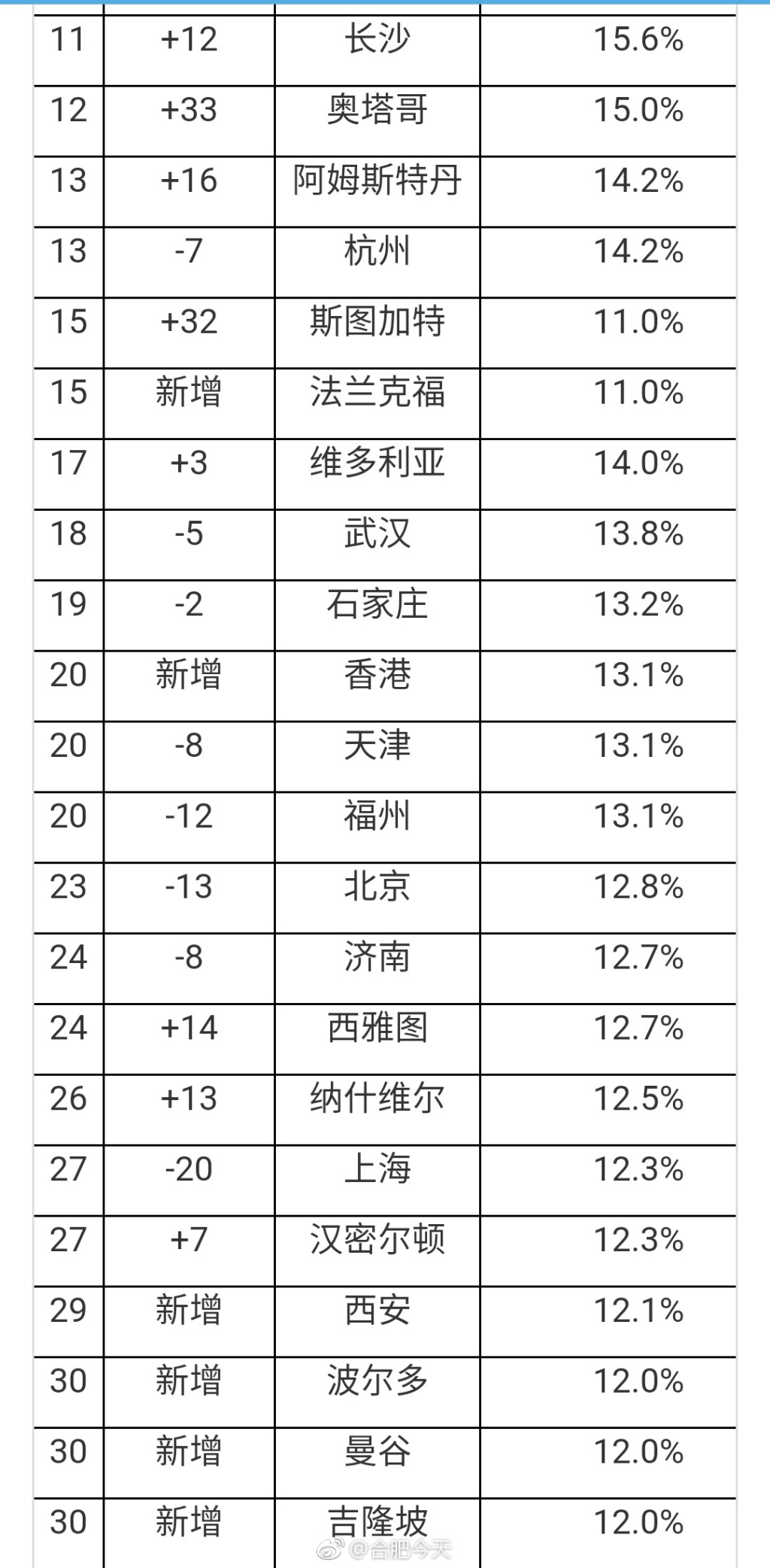 2017胡润全球房价指数：房产新闻中国涨幅最快 合肥排名前三