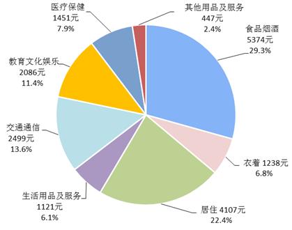 2017年誰(shuí)最能花錢(qián)？8省人均消費(fèi)超2萬(wàn)京滬近4萬(wàn)(圖5)