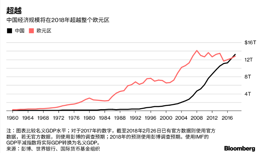 2030中国gdp_中国GDP何时超越美国？