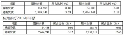 杭州银行不良屡升处罚不断 上市一年零两个月收13张罚单