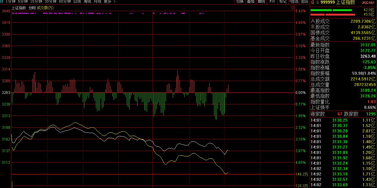沪指重挫超4%逼近3100 逾200股跌停近3100只股飘绿_手机凤凰网