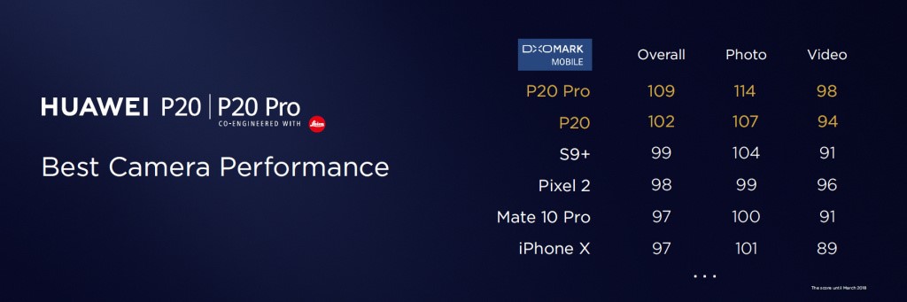 华为P20 Pro获DxOMARK史上最高分，被赞全球拍照质量最好手机