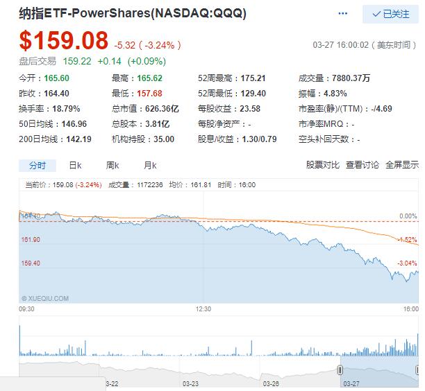 美股再次暴跌：微博跌8% Twitter跌12%
