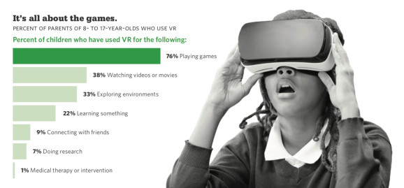 报告称70%美国儿童对体验VR感兴趣 家长隐忧健康风险