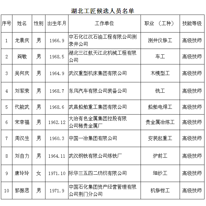 这10人拟成首批“湖北工匠” 每人奖50万元(名单)(图3)