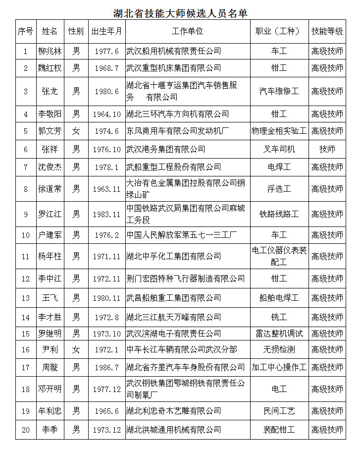 这10人拟成首批“湖北工匠” 每人奖50万元(名单)(图4)