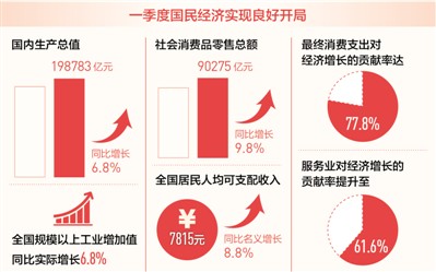 人民日报：中国经济实现良好开局