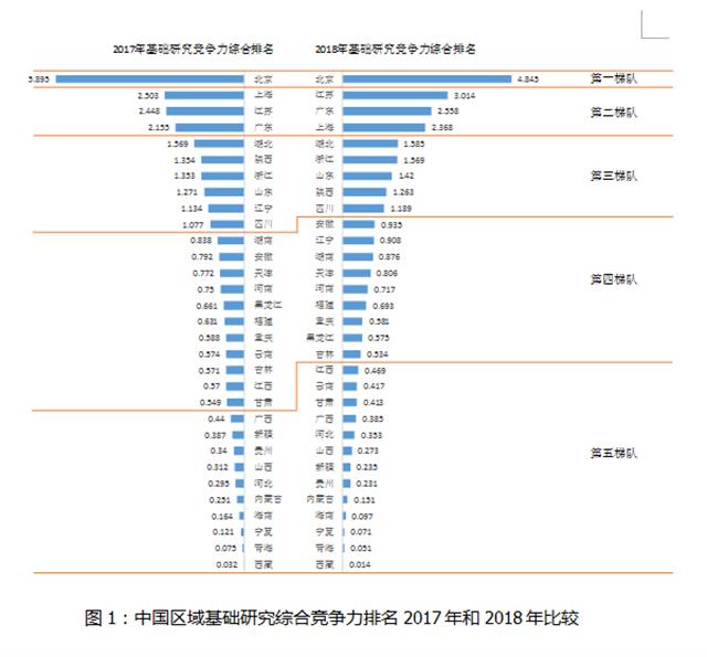 湖北基礎(chǔ)研究競(jìng)爭(zhēng)力全國(guó)第五 領(lǐng)跑中西部省份(圖1)