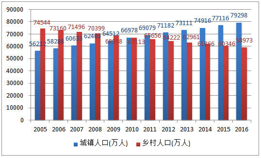 我国现在农村人口_近年我国农村人口信用建档情况-五大农村金融创新模式助力