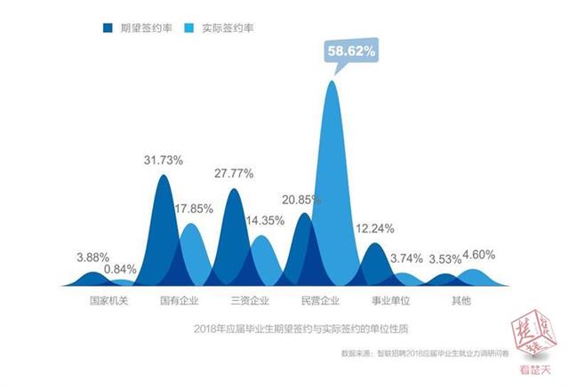 95后大學畢業(yè)生就業(yè)意愿如何？首選仍是國企(圖3)