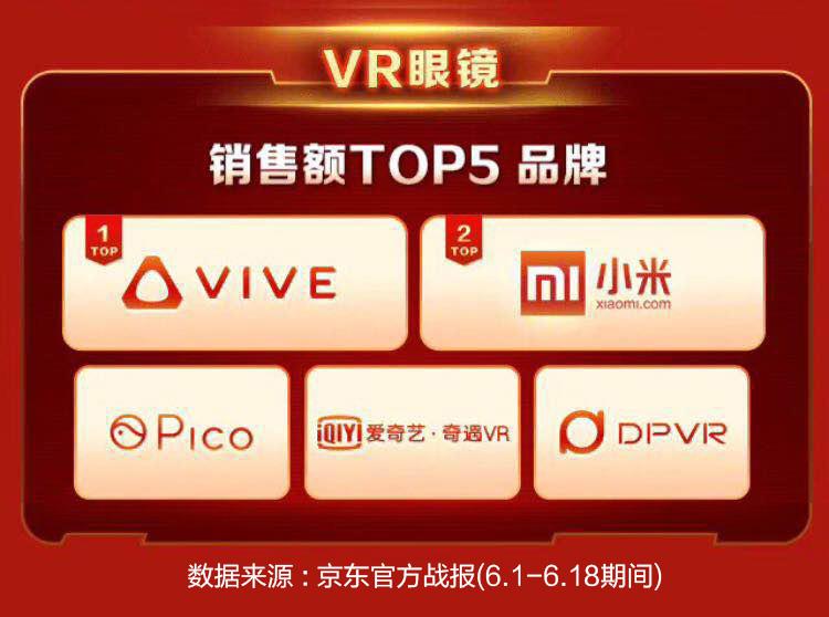 618 VR品牌战绩盘点：小米VR一体机称王？