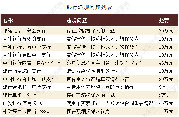 上半年保险监管 向邮储银行等非保险业机构下