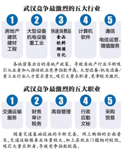 收入证明_武汉白领收入(3)