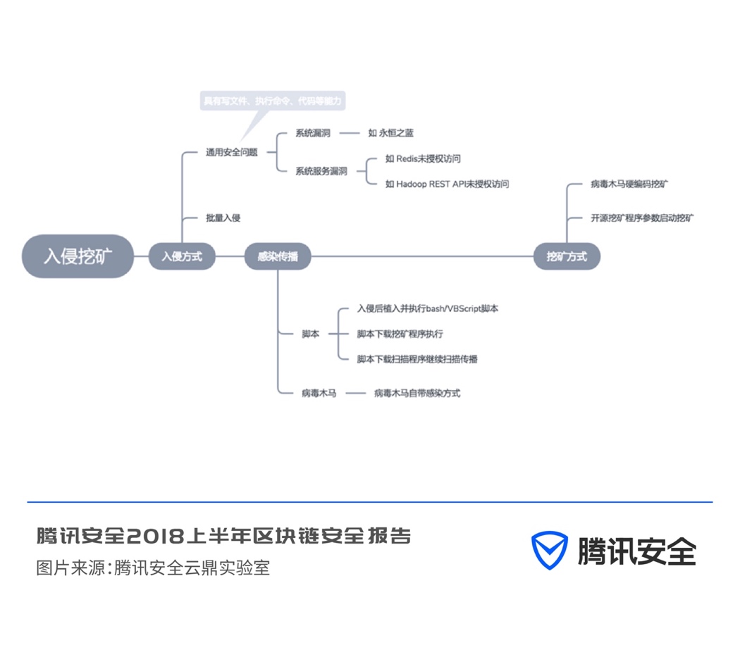 腾讯安全上半年区块链安全报告：区块链因安全问题损失超过