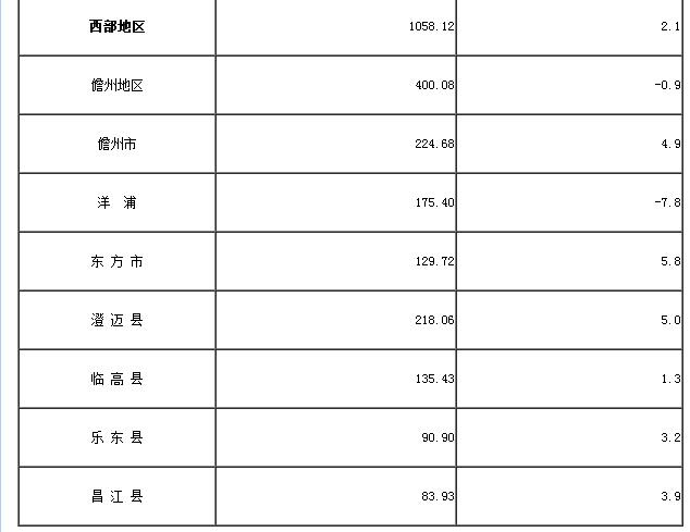 文昌gdp