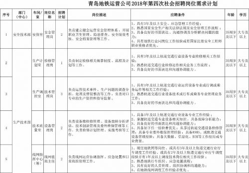 青岛地铁2018第四次社会招聘涉及岗位35个 招