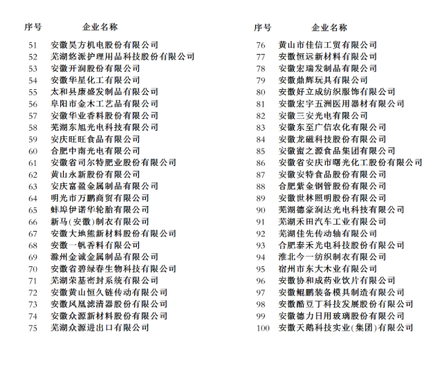 2018安徽省民营企业百强榜单出炉(附排名表)_