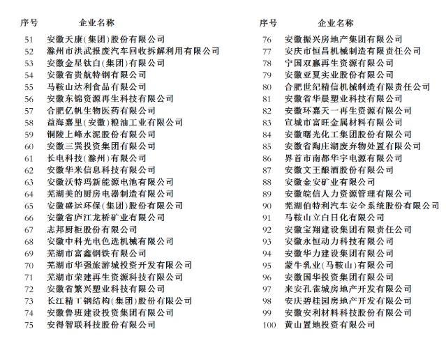 2018安徽省民营企业百强榜单出炉(附排名表)_
