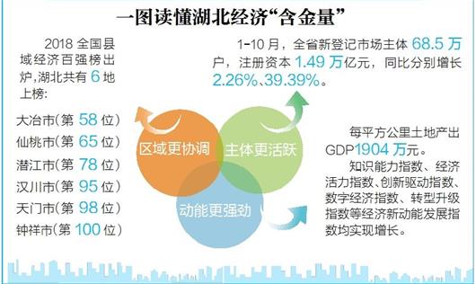 2018湖北gdp_湖北省2018年各城市GDP排名,襄阳与宜昌,谁更有潜力