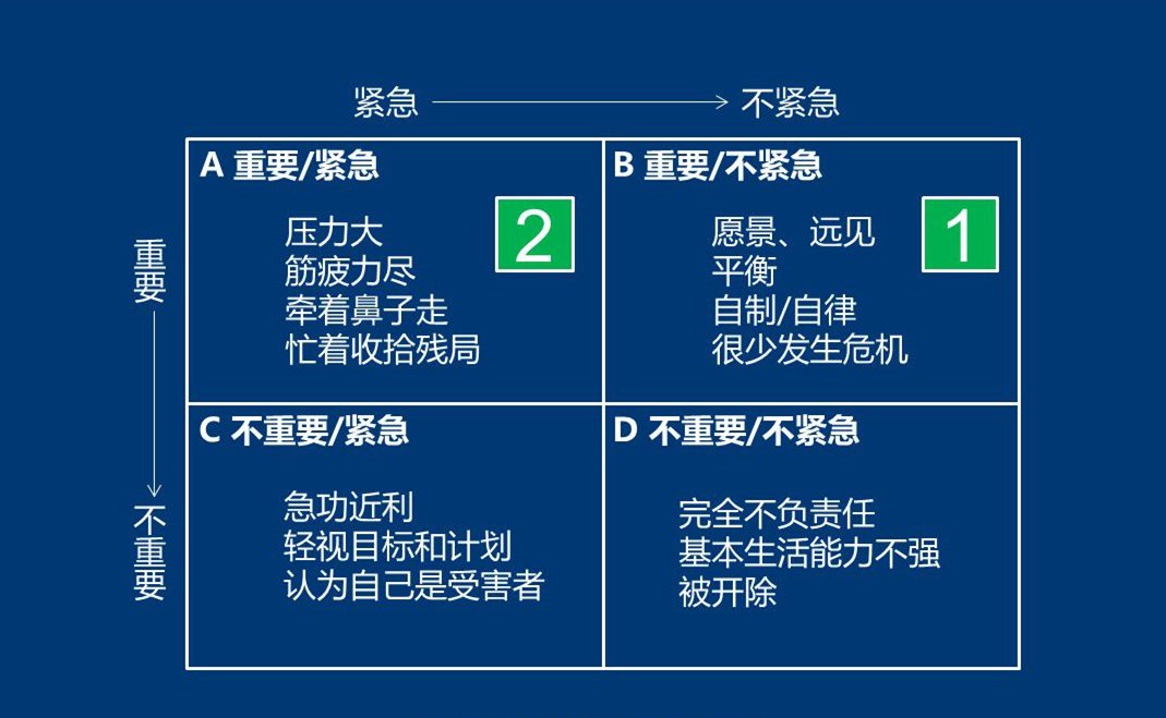 "把时间按其紧迫性和重要性分成abcd四类,形成时间管理的优先矩阵