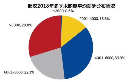 武汉冬季平均薪酬7710元 十大高薪行业盘点