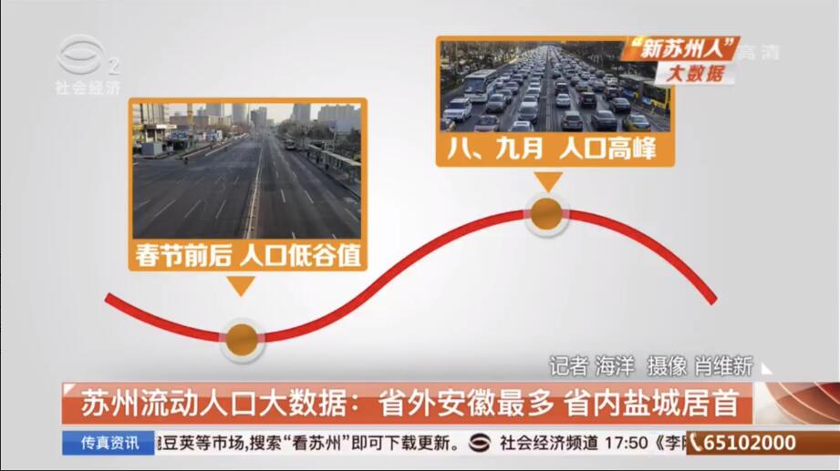 安徽省流动人口系统_苏州流动人口大数据 省外安徽最多 省内盐城居首