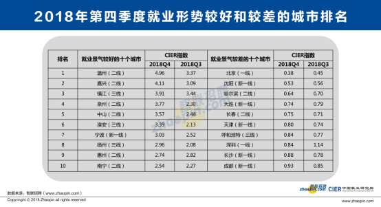 2018年四季度《中国就业市场景气报告》