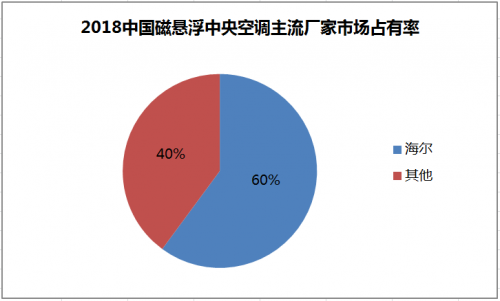 空调世界排行_全球磁悬浮空调销量排行榜:外资占主导榜首是海尔