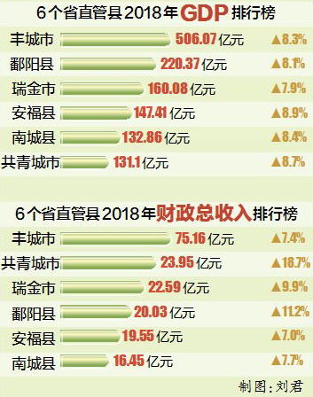 丰城gdp排名2020_丰城2020年GDP完成535.2亿元!增长3.3%