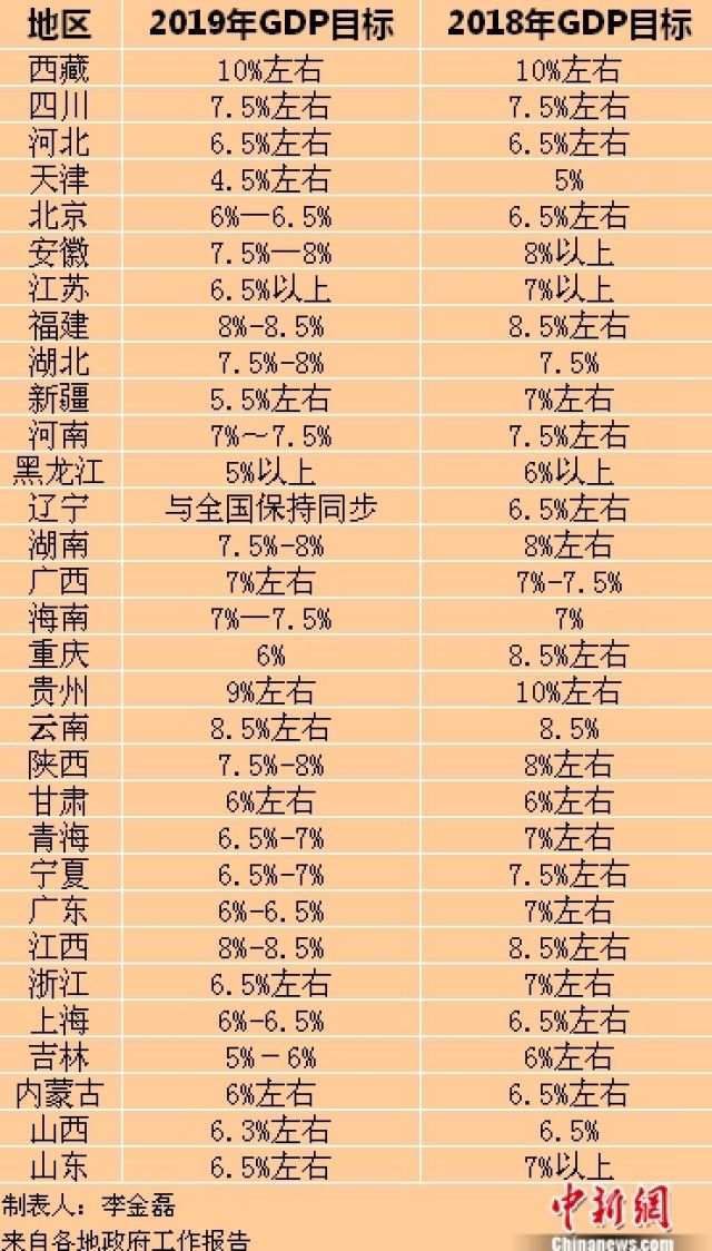 31省份2018年GDP出炉 湖南等18地增速跑赢全