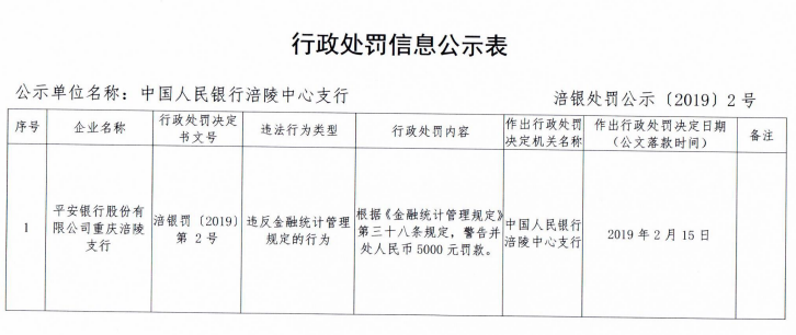 平安银行重庆涪陵违法遭罚 违反金融统计管理规定