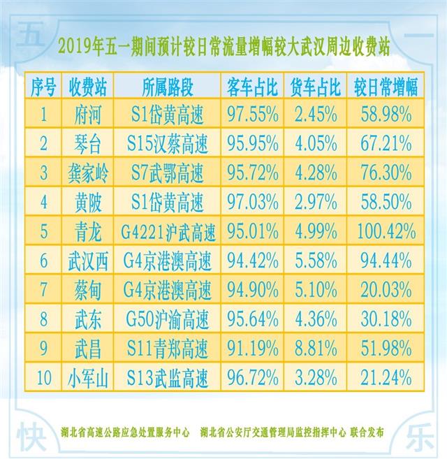 2019年五一假期湖北省高速公路出行指南來了 免費通行時間共四天(圖16)