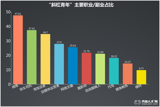 山东职场斜杠青年现状过半白领拥有多重职业