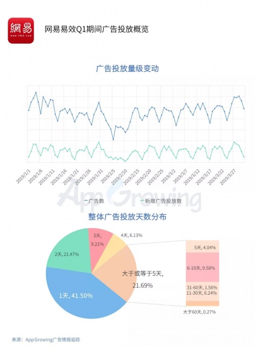 小吃赚钱Q1流量平台投放洞察:游戏和教育为重点广告主