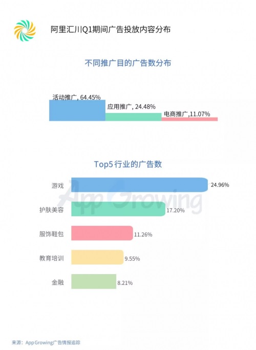 小吃赚钱Q1流量平台投放洞察:游戏和教育为重点广告主