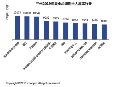 最新数据出炉:兰州十大高薪行业原来是这些......