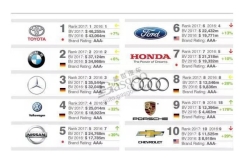 全球最具价值汽车品牌，国产品牌没进前十