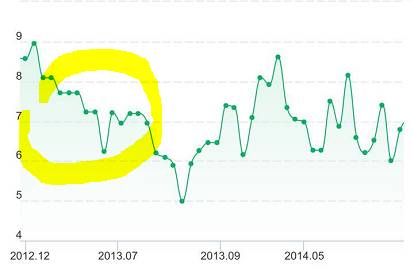 每年三月油耗会下降，这是真的吗？
