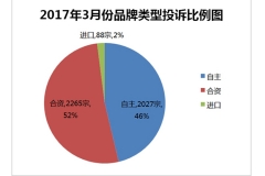 2017年3月国内汽车投诉排行及分析报告