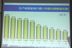 车市首现一季度下滑，韩系退出月销前十