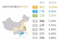 量升价跌，结构变危机存－3月全国二手车交易数据分析