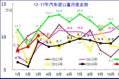 17年1季度汽车进口分析