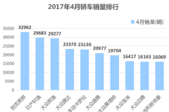 4月轿车销量：时隔15个月后有B级车进入前十