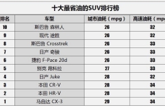 美媒评10大最省油的SUV车型，其中7款都是日系车