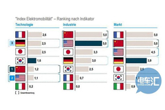 2017全球电动车指数排行：中国超日本德国跃居第一
